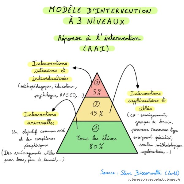 Quelles sont les questions à 3 niveaux et comment cette méthode transforme radicalement l’efficacité de vos échanges stratégiques ?