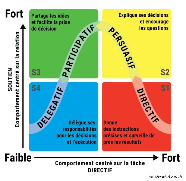 Quelles sont les théories situationnelles ?