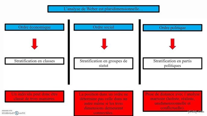 Quelles sont les trois dimensions de l'inégalité selon Weber ? Comprendre la stratification multidimensionnelle au-delà du seul prisme économique