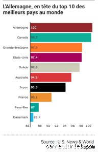 Quels sont les 10 meilleurs pays du monde ? Le classement définitif entre qualité de vie et puissance réelle