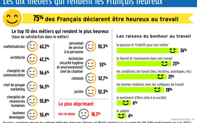 Quels sont les 10 métiers qui rendent le plus heureux ? Le palmarès inattendu pour enfin s'épanouir au travail