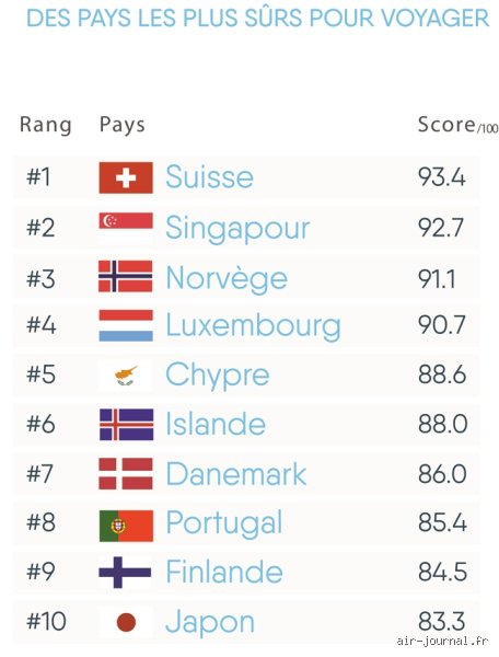 Quels sont les 10 pays les plus sûrs du monde ? Classement inédit pour voyager ou s'expatrier l'esprit tranquille
