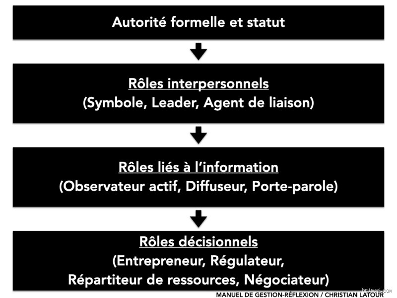 Quels sont les 10 rôles de management selon Henry Mintzberg : l'anatomie réelle du quotidien des dirigeants loin des mythes académiques