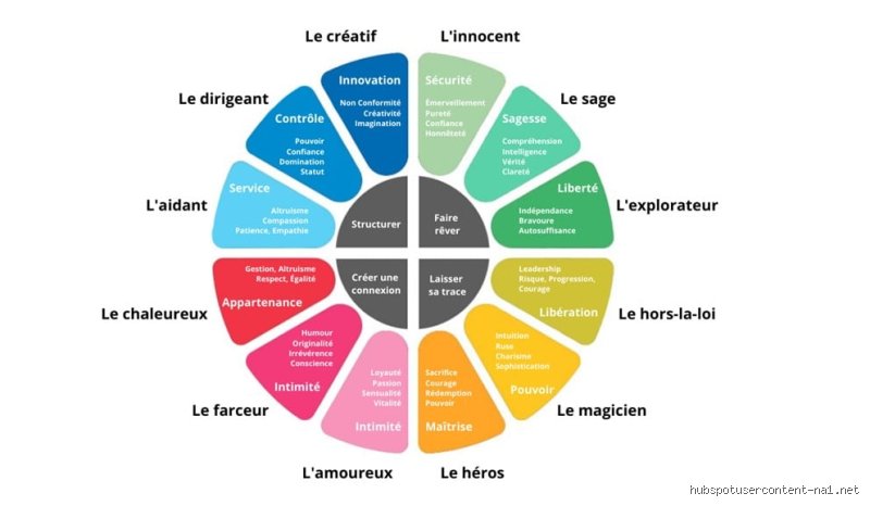 Quels sont les 12 types de personnalités ? Comprendre enfin la cartographie psychologique qui définit nos comportements