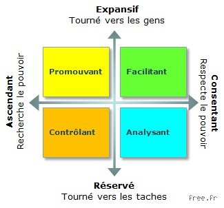 Quels sont les 4 éléments de la théorie du lien social ?