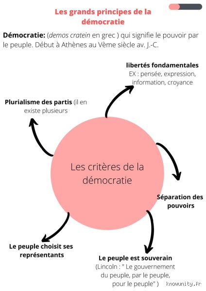 Quels sont les 4 grands principes de la démocratie : au-delà des discours de façade, la réalité du pouvoir citoyen