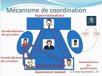 Quels sont les 4 mécanismes de coordination ? Comprendre enfin comment les organisations évitent le chaos généralisé