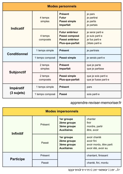 Quels sont les 4 modes de personnalité ?