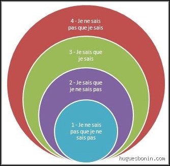 Quels sont les 4 niveaux de compétences et pourquoi votre grille d'évaluation actuelle sabote vos équipes