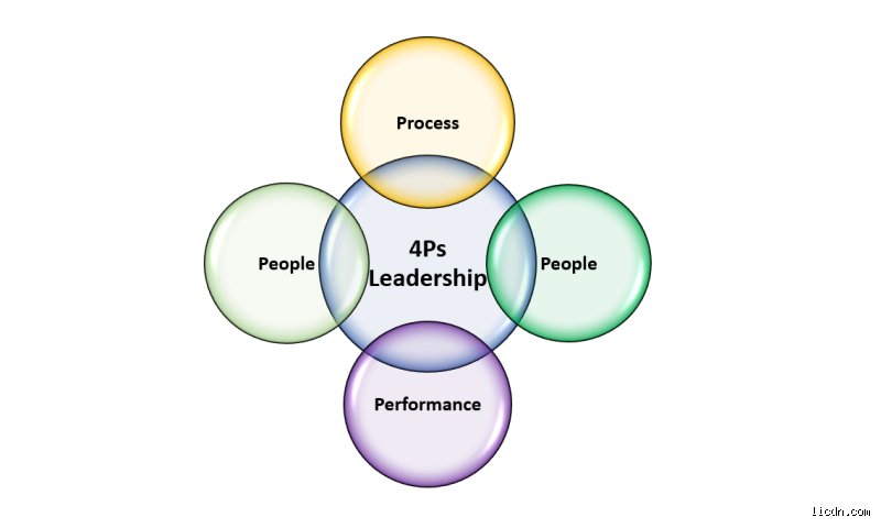 Quels sont les 4 P du leadership stratégique ? Décryptage d'une méthode pour piloter le chaos moderne