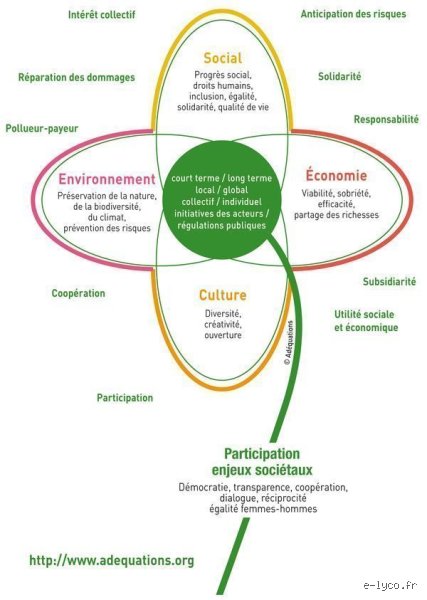 Quels sont les 4 piliers du développement humain : au-delà du PIB pour mesurer la vraie richesse des nations