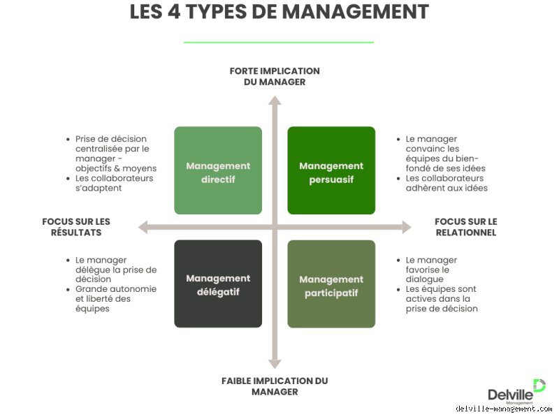 Quels sont les 4 types de management stratégique ? Guide complet pour décoder les modèles qui feront gagner votre entreprise