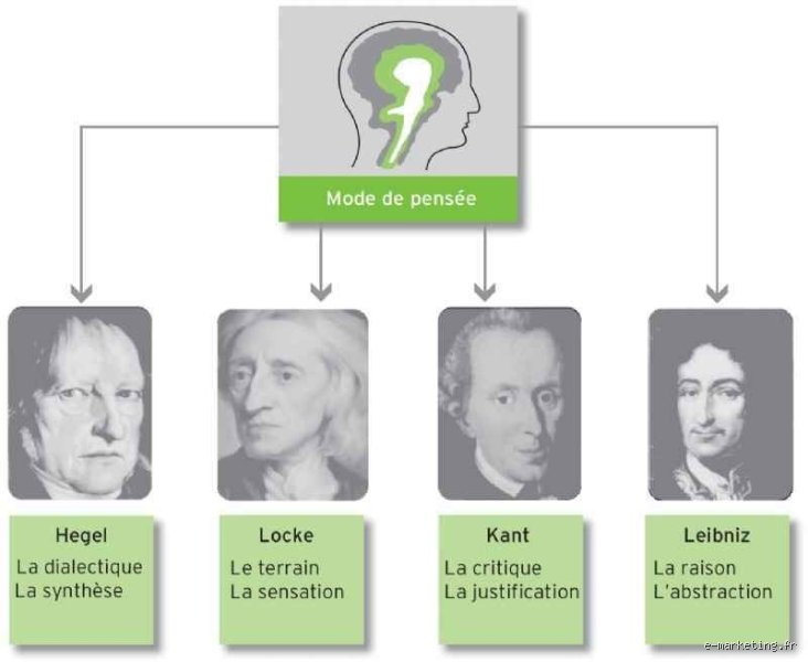 Quels sont les 4 types de pensée principaux qui gouvernent notre cerveau au quotidien ?