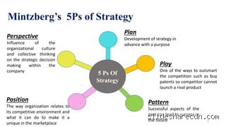 Quels sont les 5 P de la stratégie selon Mintzberg (SlideShare) ? Le guide complet pour décoder la pensée d'Henry Mintzberg