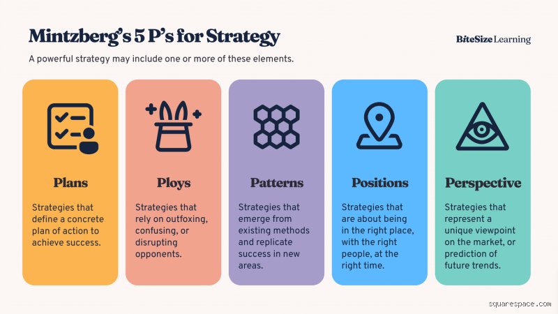 Quels sont les 5 P de la théorie de la stratégie selon Mintzberg ? Le guide ultime pour repenser votre business