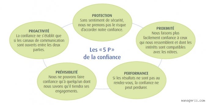Comprendre enfin quels sont les 5 P du leadership stratégique pour transformer radicalement votre vision managériale