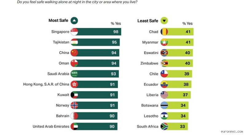 Quels sont les 5 pays avec le moins de criminalité dans le monde moderne ?