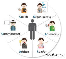Quels sont les 5 rôles essentiels d'un manager pour piloter une équipe avec succès en 2024