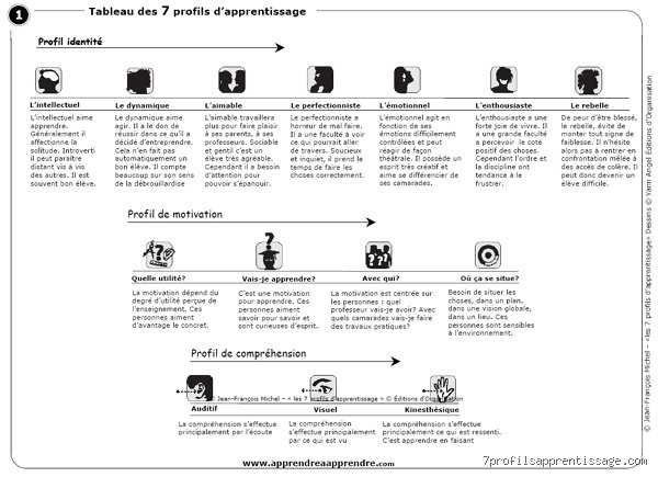 Quels sont les 7 profils de personnalités ? Comprendre enfin la psychologie comportementale pour mieux interagir