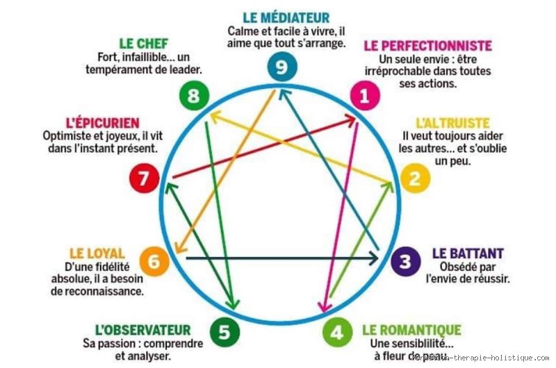 Les 9 Types de Personnalité : Une Découverte Passionnante et Pratique