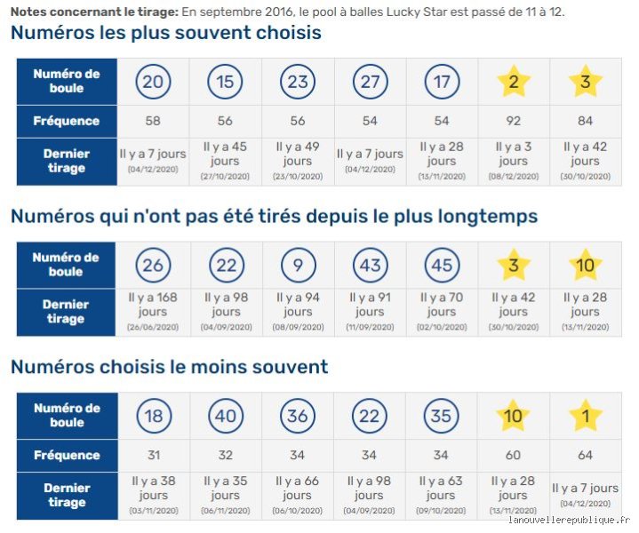 Quels numéros sortent le plus souvent au LOTO ? Le mythe des "chiffres chanceux" décrypté