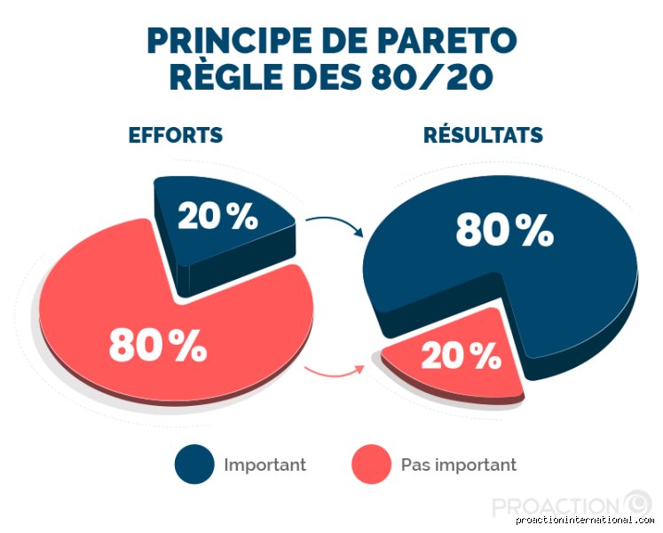 Quels sont les inconvénients de la règle des 80/20 : pourquoi ce dogme de la productivité risque de paralyser votre business