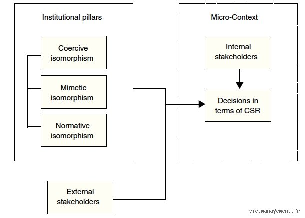 Quels sont les trois piliers de la théorie institutionnelle ? Comprendre les forces invisibles qui sculptent nos organisations modernes