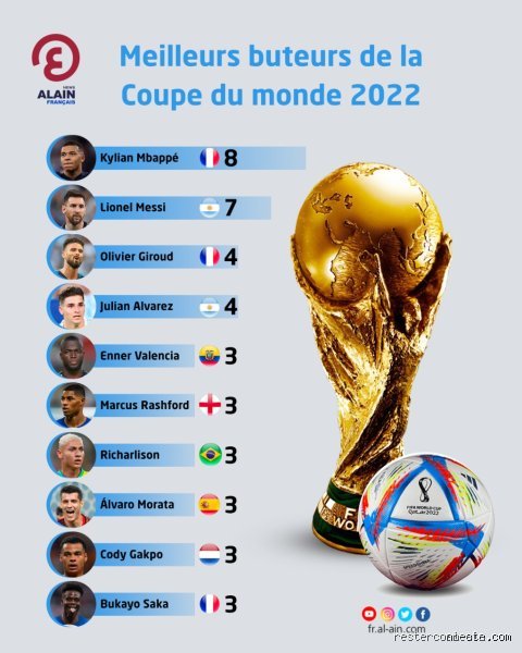 Qui est vraiment le meilleur buteur de 2022 ?