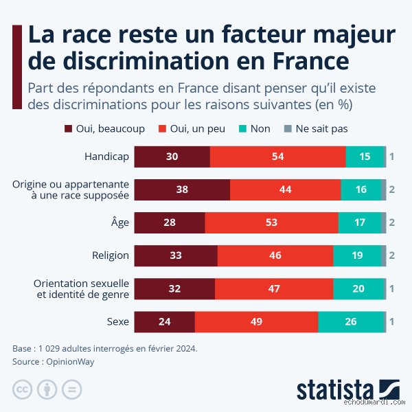 Qui est le plus discriminé en France ? Radiographie d'une réalité sociale complexe et multidimensionnelle en 2026
