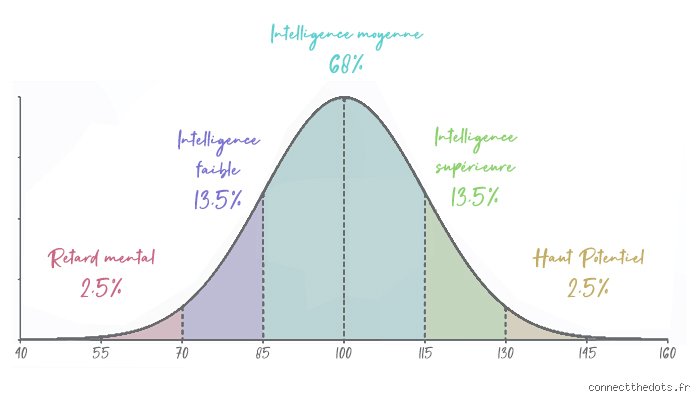 Un QI de 120 est-il un QI élevé ? Analyse d'un score à la frontière de la douance et de la normalité supérieure