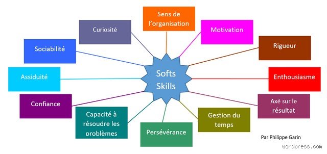 What are the 12 soft skills ? Pourquoi ces compétences humaines surpassent désormais votre diplôme en 2026
