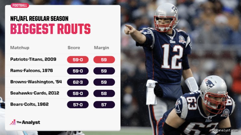 NFL : What is the biggest blowout in NFL history ou l'anatomie d'un massacre à 73-0