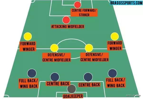 Quel est le poste le plus difficile au football ? Le débat définitif sur la hiérarchie du terrain