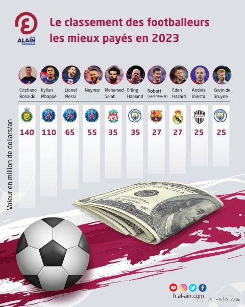 Qui est le joueur le mieux payé au monde en 2023 ? Découvrez-le !