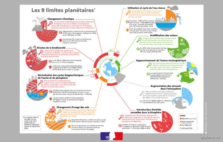 Les 9 limites planétaires : qu'est-ce que c'est vraiment ?