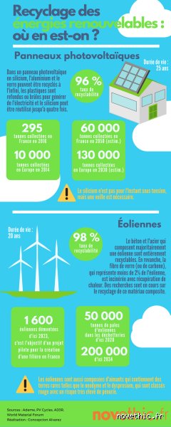 Est-ce que les éoliennes sont recyclables ?