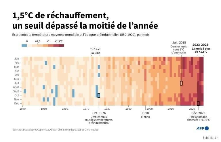 L'année 2026 sera-t-elle plus chaude que 2025 : les projections climatiques face à la réalité du réchauffement global