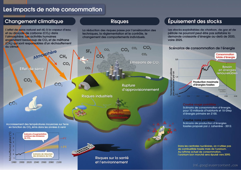 Quel est l'impact de l'utilisation d'énergie sur l'environnement ?
