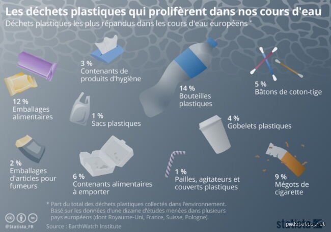 Quel est l'objet qui pollue le plus ?