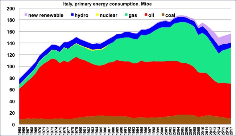 Quelle énergie en Italie aujourd'hui entre dépendance historique et transition énergétique complexe