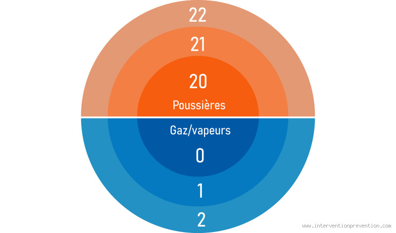 Quels sont les 3 zones environnementales les plus en danger ?