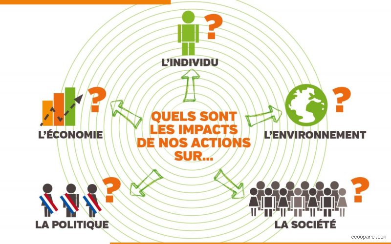 Quels sont les impacts sociaux ?