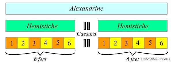 Comment compter les pieds d'un alexandrin : Le guide simple et sans prise de tête