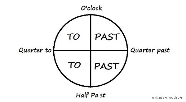 Comment on écrit 7h45 en anglais ?
