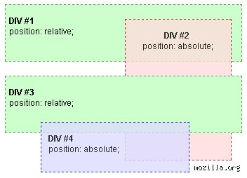 Comment positionner des blocs CSS ? Le guide sans langue de bois pour maîtriser la mise en page web