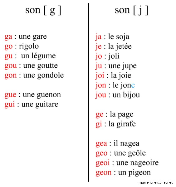 Comment savoir si on écrit J ou G ?