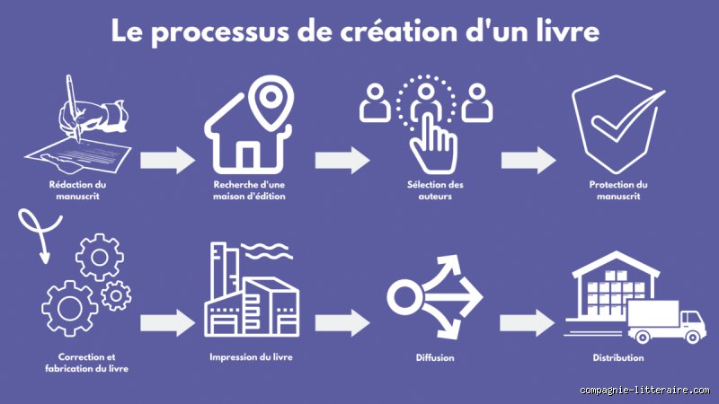 Comment se passe l'édition d'un livre ?
