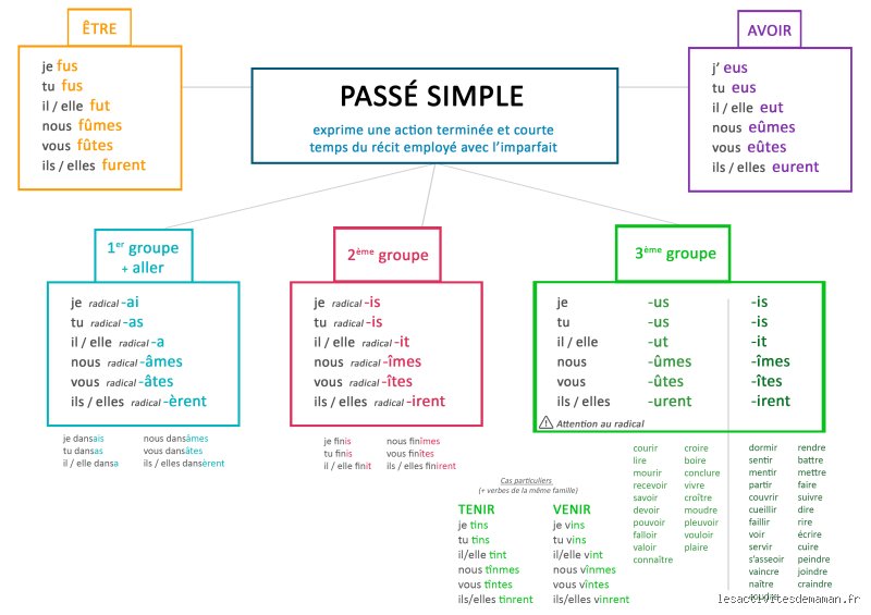 Le Passé Simple : L'Art de Briller (ou de Se Casser la Figure) en Littérature !