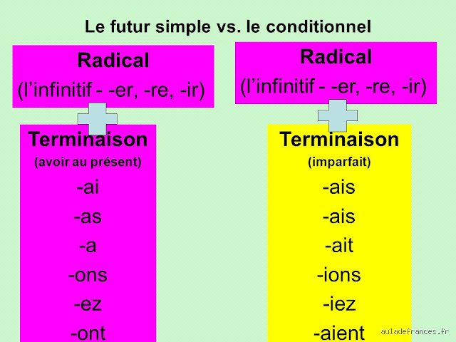 Quand utiliser le conditionnel présent ou le futur ?