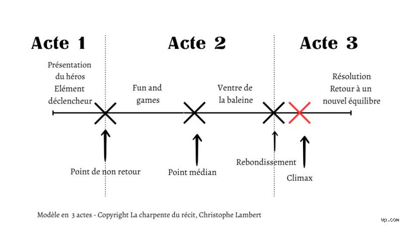 Quelle doit être la longueur de l'acte 3 dans un roman pour ne pas gâcher votre dénouement ?